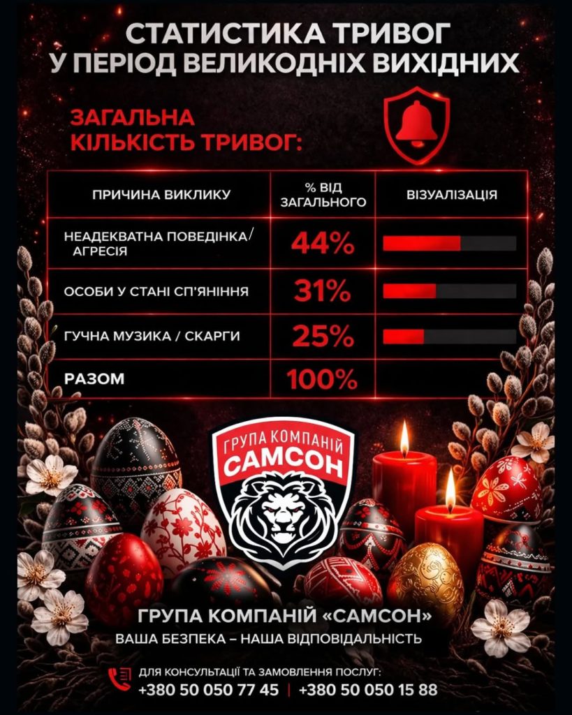 Статистика обработки тревожных вызовов в период пасхальных выходных