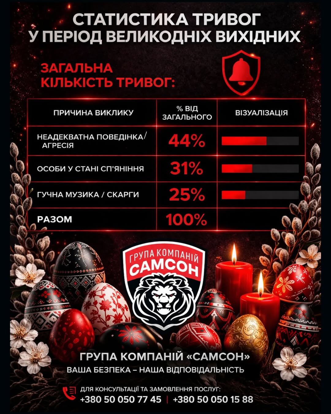 Статистика обработки тревожных вызовов в период пасхальных выходных